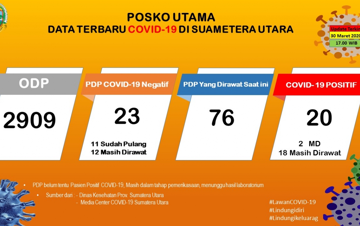 Update COVID-19 di Sumut: ODP Turun, Positif 20
