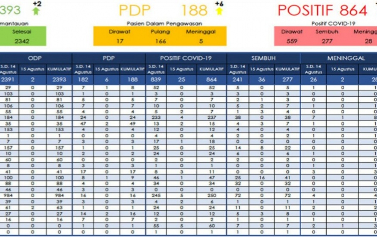 Bertambah 25, Warga Terinfeksi Covid-19 di Aceh Sudah 864 Orang