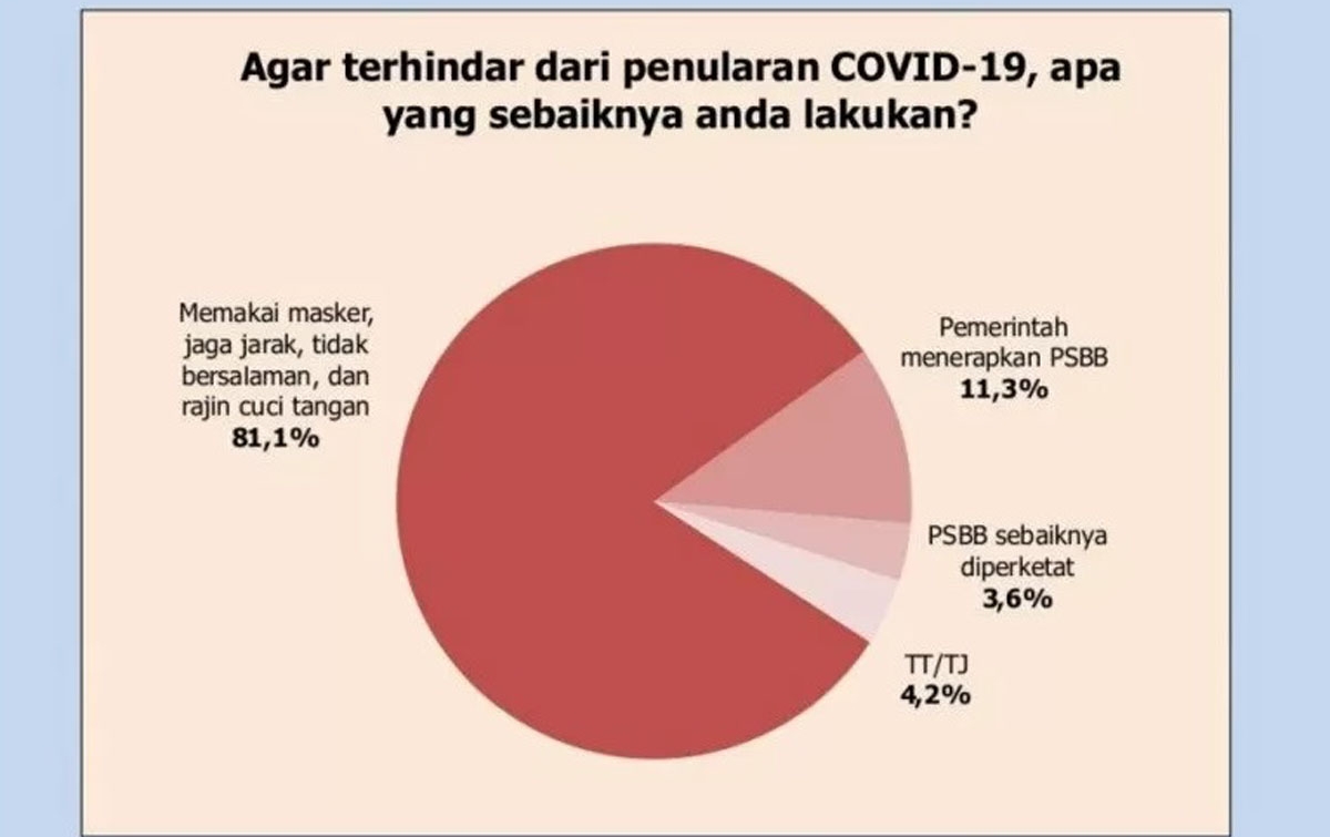 81.1 Persen Publik Pilih Penerapan Protokol Kesehatan