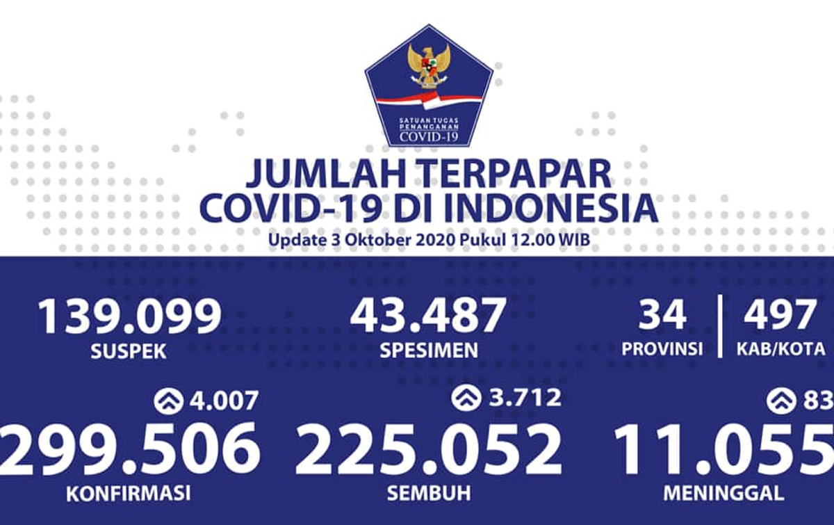 Update Pasien Corona: Positif 299.506, Sembuh 225.052