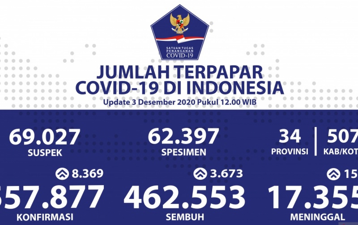 Bertambah 8.369 Pasien, Tertinggi Sejak Maret 2020