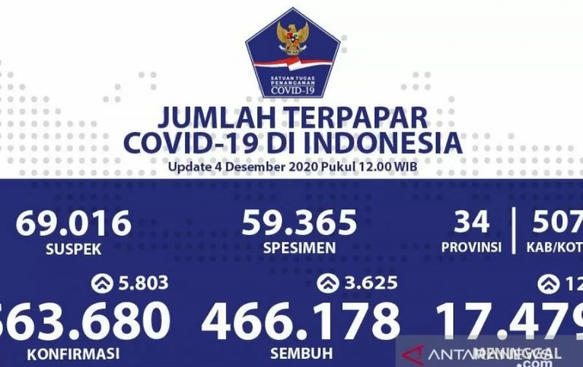Kasus Corona di Indonesia Menjadi 563.680