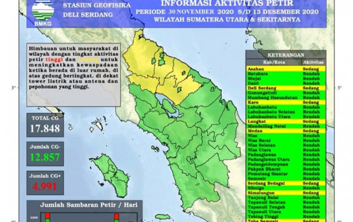 Sepekan, 17.848 Petir Terjadi di Sumatera Utara