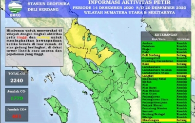 Pekan Ketiga Desember, 2.240 Petir Terjadi di Sumut
