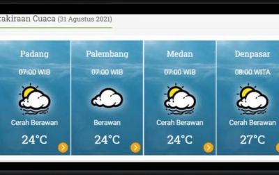 BMKG: Sebagian Besar Wilayah Indonesia Diprakirakan Cerah Berawan