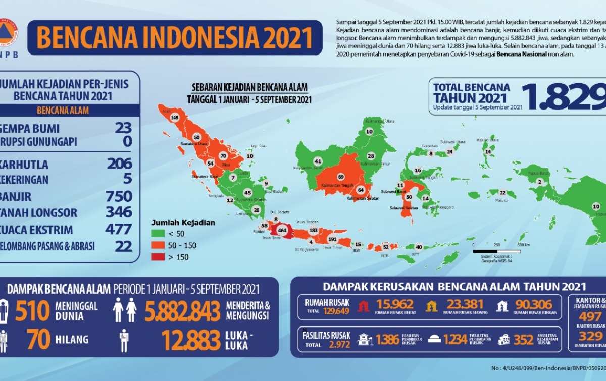 BNPB: 1.829 Bencana Alam Landa Indonesia Hingga Awal September 2021