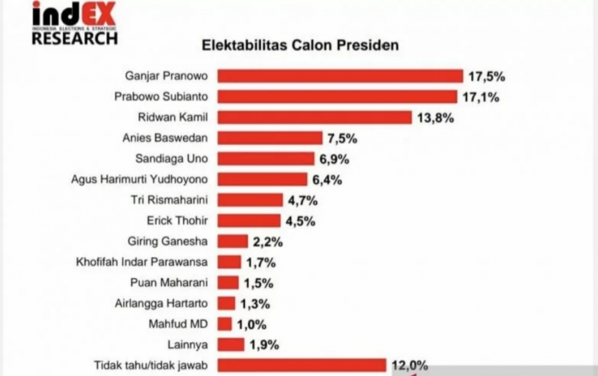 Elektabilitas Ganjar, Prabowo, dan Ridwan Masuk Tiga Besar