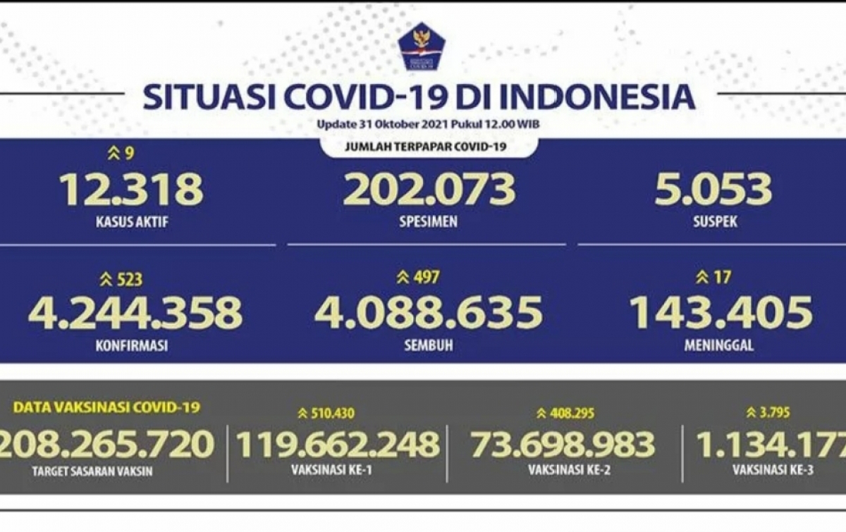 Angka Kematian 17 Jiwa, Berasal dari 9 Provinsi