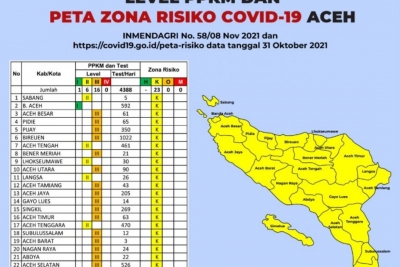 Pandemi Covid-19 Mereda, Banda Aceh Masuk Zona Hijau