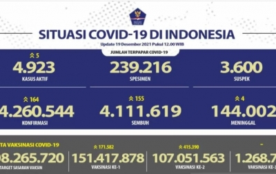 Kasus Covid-19 di Indonesia Tambah 164 Orang