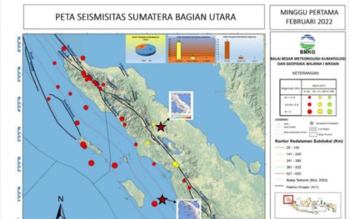 Sepekan Terakhir, Ada 40 Kejadian Gempa Bumi di Sumut dan Aceh