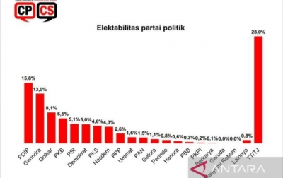 Tiga Parpol Diperkirakan Dominasi Pemilu 2024