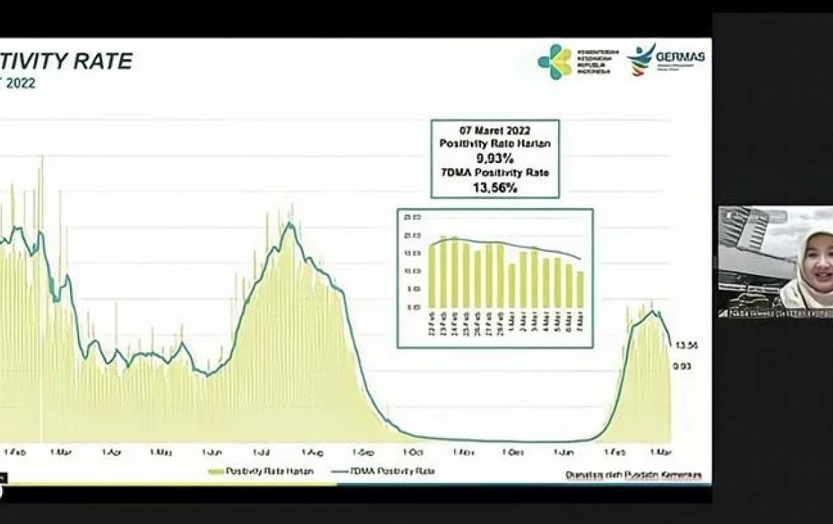 Tren Kasus Covid-19 Aktif Menurun Konsisten Sejak Akhir Februari 2022