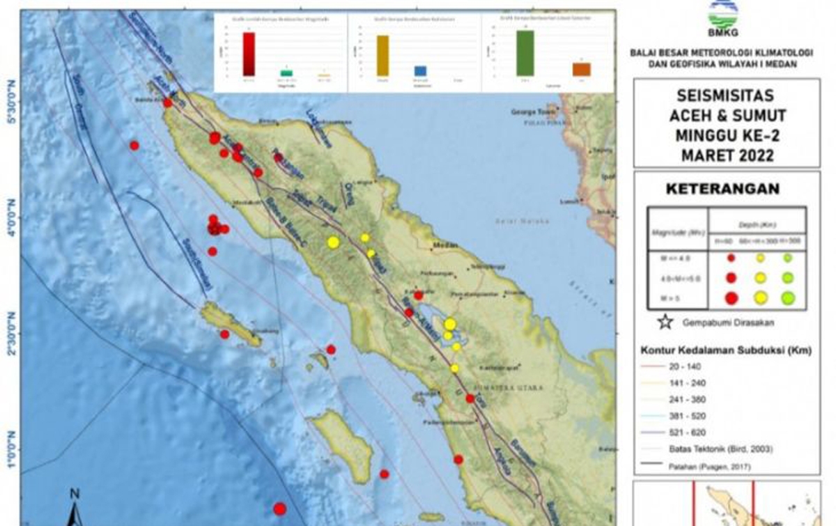 36 Gempa Bumi Terjadi di Sumatera Utara dan Aceh