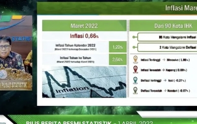 BPS: Maret 2022 Inflasi 0,66 Persen