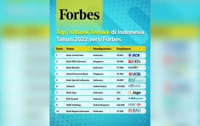 Forbes Tempatkan BSI Kedalam Jajaran 5 Bank Terbaik Indonesia