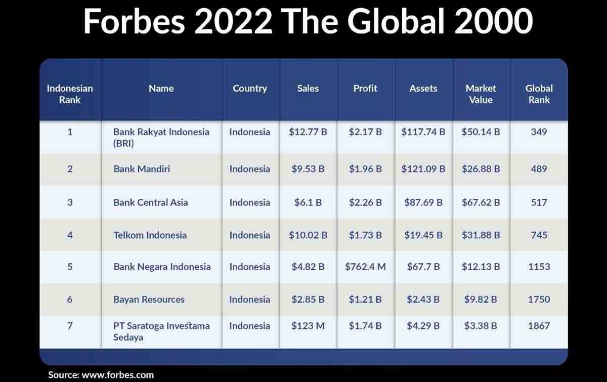 BRI Jadi Perusahaan Publik Terbesar di Indonesia oleh Forbes Global 2000