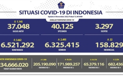 Kasus Konfirmasi Covid-19 di Indonesia Bertambah 3.662