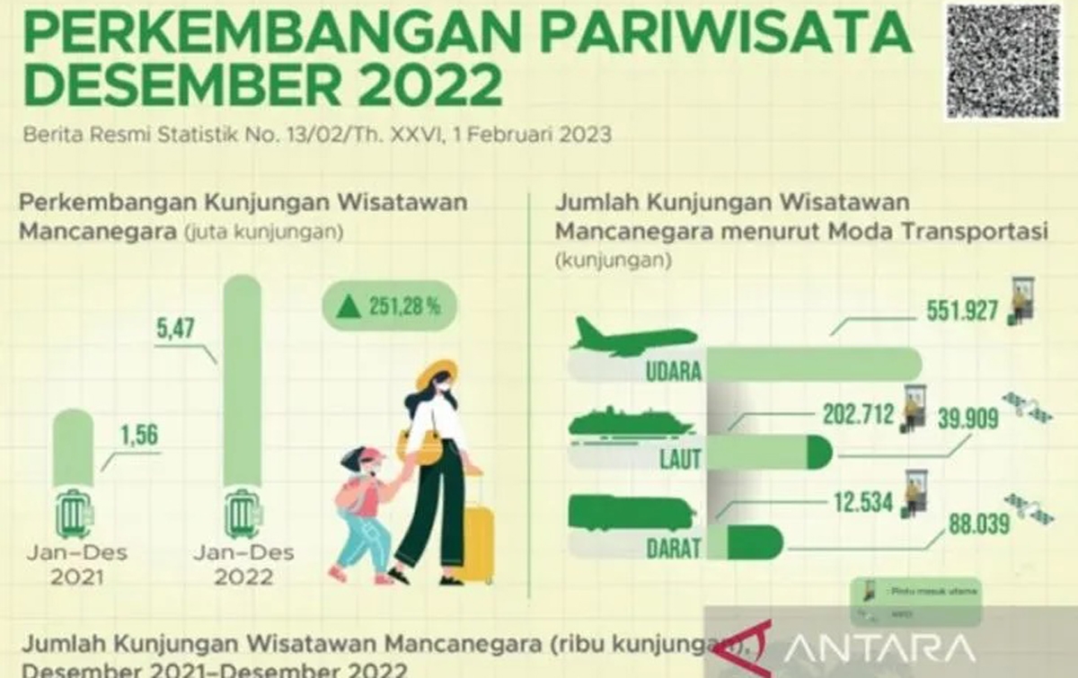 Wisatawan Mancanegara ke Indonesia Capai 5,47 Juta Selama 2022