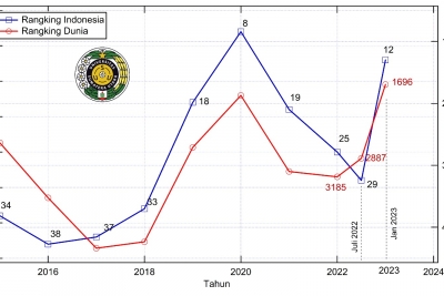 USU Raih Peringkat 12 Kampus Terbaik di Pemeringkatan Webometrics 2023