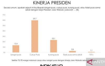 Kepuasan Publik Pada Jokowi Capai 73,1 persen