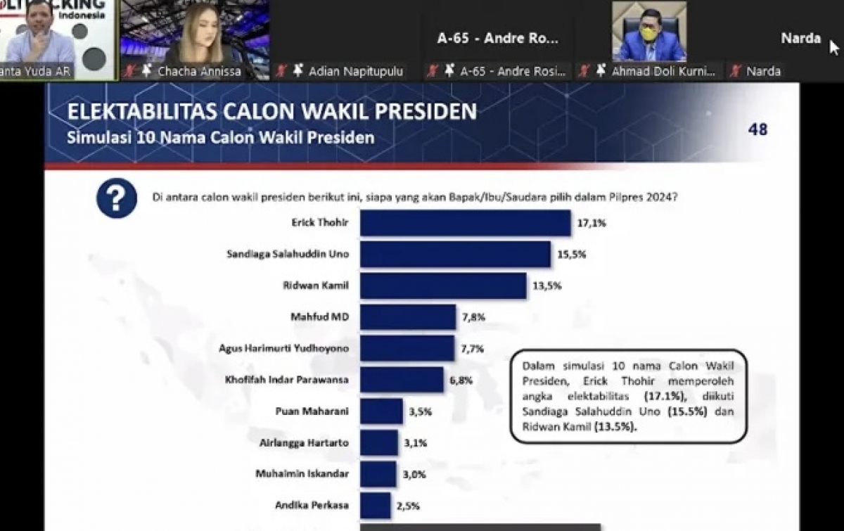 Survei: Tingkat Kepuasan Pemerintahan Jokowi-Maruf Capai 74,7 Persen