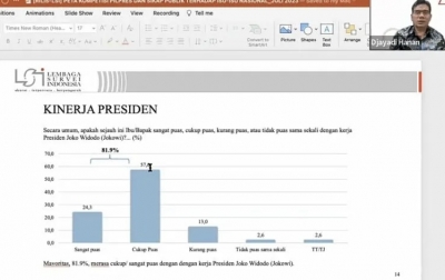 Survei LSI: 82 Persen Responden Puas dengan Kinerja Jokowi