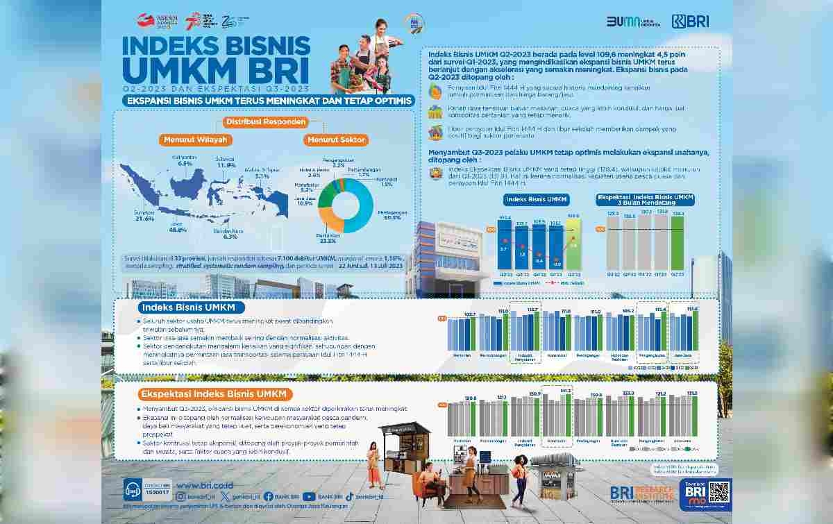 Indeks Bisnis UMKM BRI Q3-2023 dan Ekspektasi Q4-2023: Pelaku UMKM Masih Kuat dan Tetap Prospektif