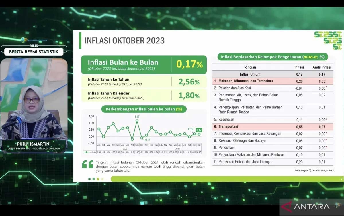 Transportasi Penyumbang Inflasi Terbesar Pada Oktober 2023