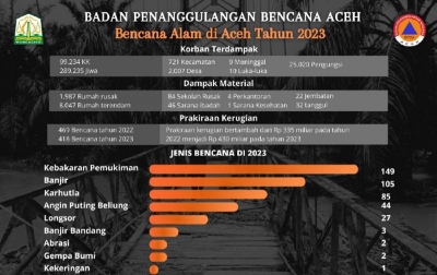 418 Bencana Landa Aceh Tahun 2023, Kerugian Capai Rp 430 Miliar