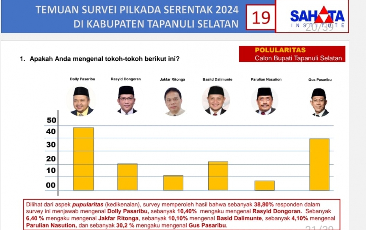 Dolly Pasaribu Unggul dari Gus Irawan dalam Survei Pilkada Tapsel