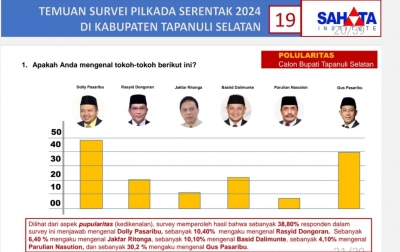 Dolly Pasaribu Unggul dari Gus Irawan dalam Survei Pilkada Tapsel