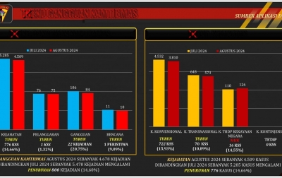 Jelang PON XXI, Gangguan Kamtibmas Turun, Polda Sumut: Polisi Ada di Mana-Mana