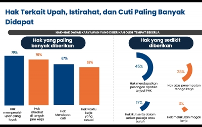 Lebih 30 Persen Pekerja Tak Tahu Berserikat adalah Hak Dasar