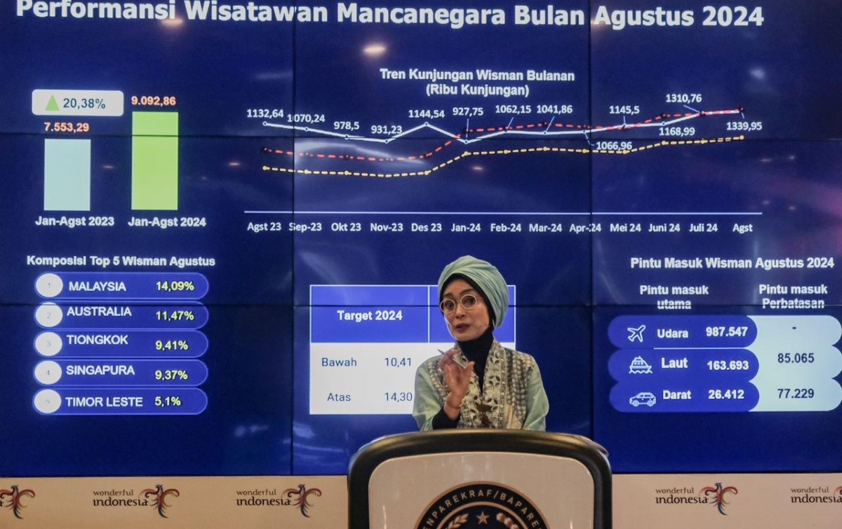 Kunjungan Wisman ke Indonesia Sepanjang Januari-Agustus 2024 Capai 9,09 Juta