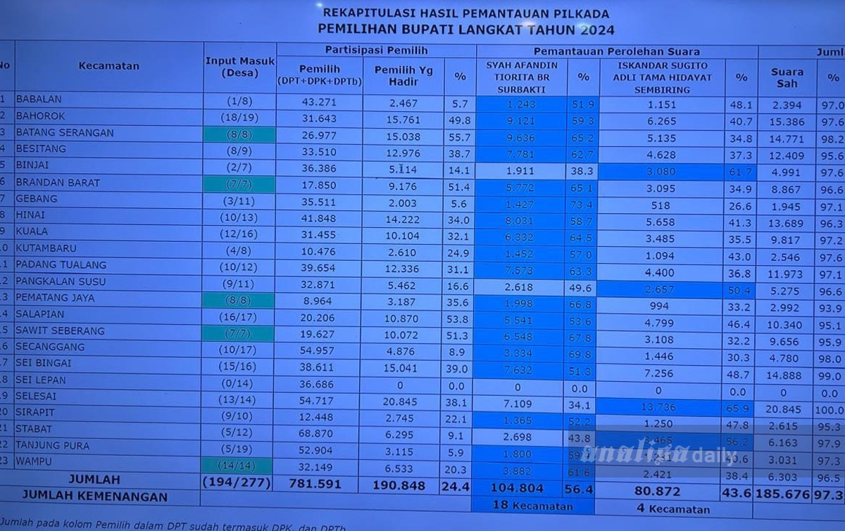 Afandin-Tiorita Unggul di 18 Kecamatan Pilkada Langkat