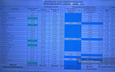 Afandin-Tiorita Unggul di 18 Kecamatan Pilkada Langkat