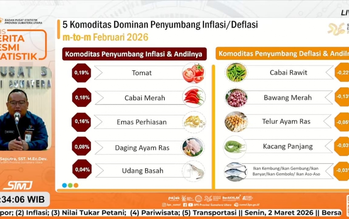 Sumut Inflasi 4,71 Persen, Tarif Listrik dan Emas Penyumbang Terbesar