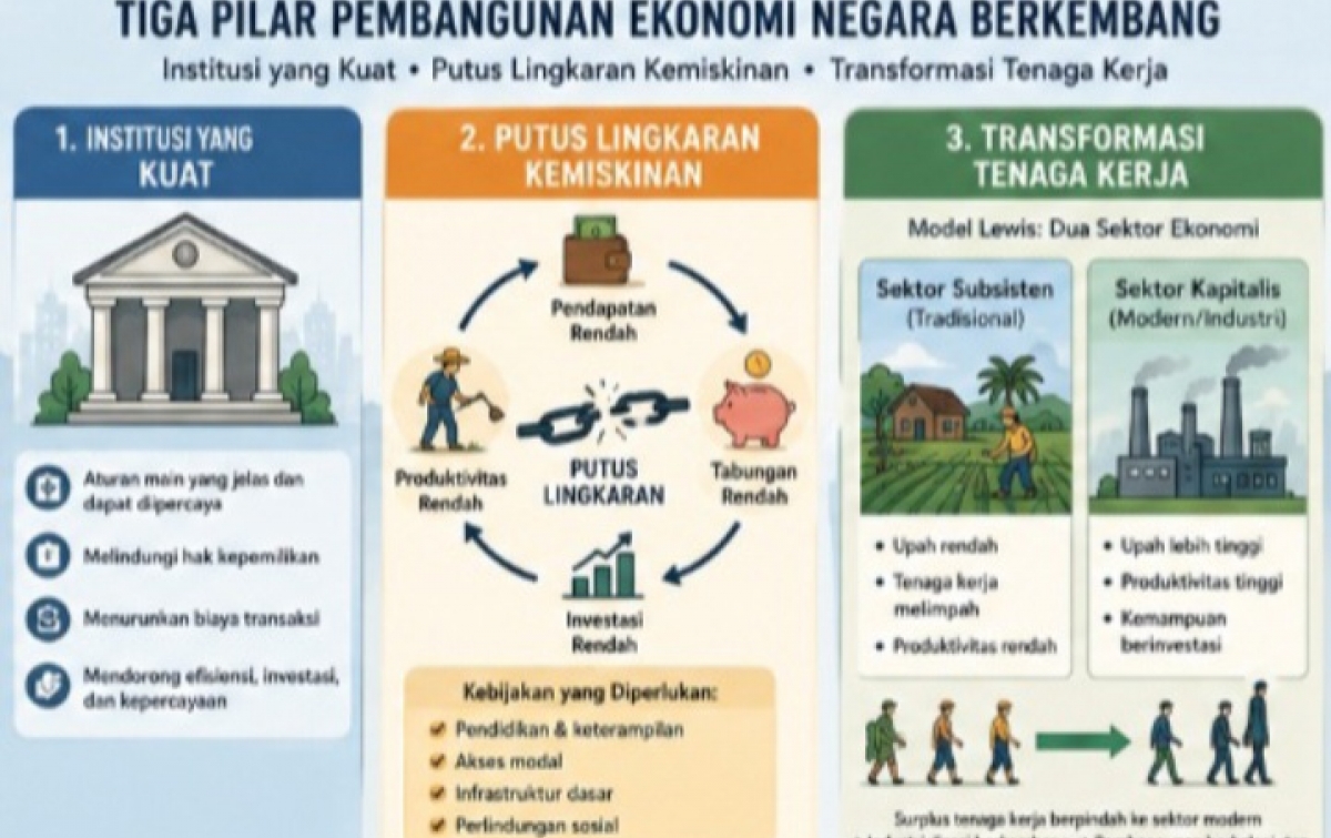 Institusi Kuat, Pengentasan Kemiskinan, dan Transformasi Tenaga Kerja Jadi Kunci Pembangunan Ekonomi