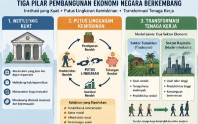 Institusi Kuat, Pengentasan Kemiskinan, dan Transformasi Tenaga Kerja Jadi Kunci Pembangunan Ekonomi